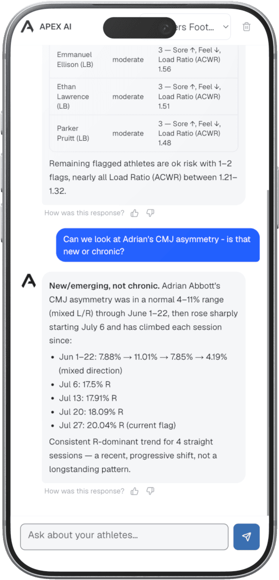 APEX AI on a phone: a table of flagged athletes with soreness, feel and load-ratio flags, a coach asking whether an athlete's jump asymmetry is new or chronic, and APEX's written answer tracing the trend session by session
