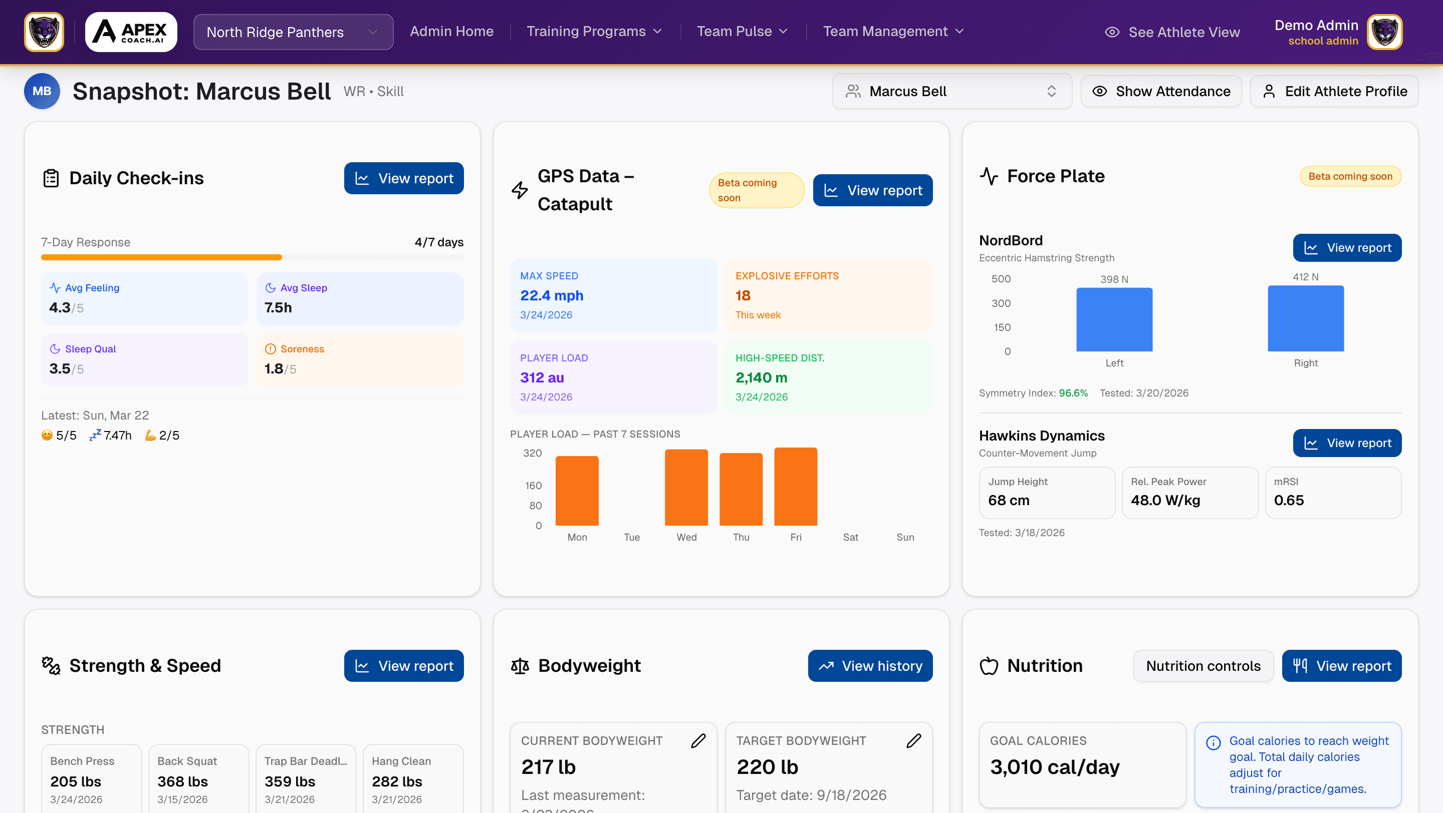 Athlete snapshot showing GPS, force plate, strength, bodyweight, and nutrition data