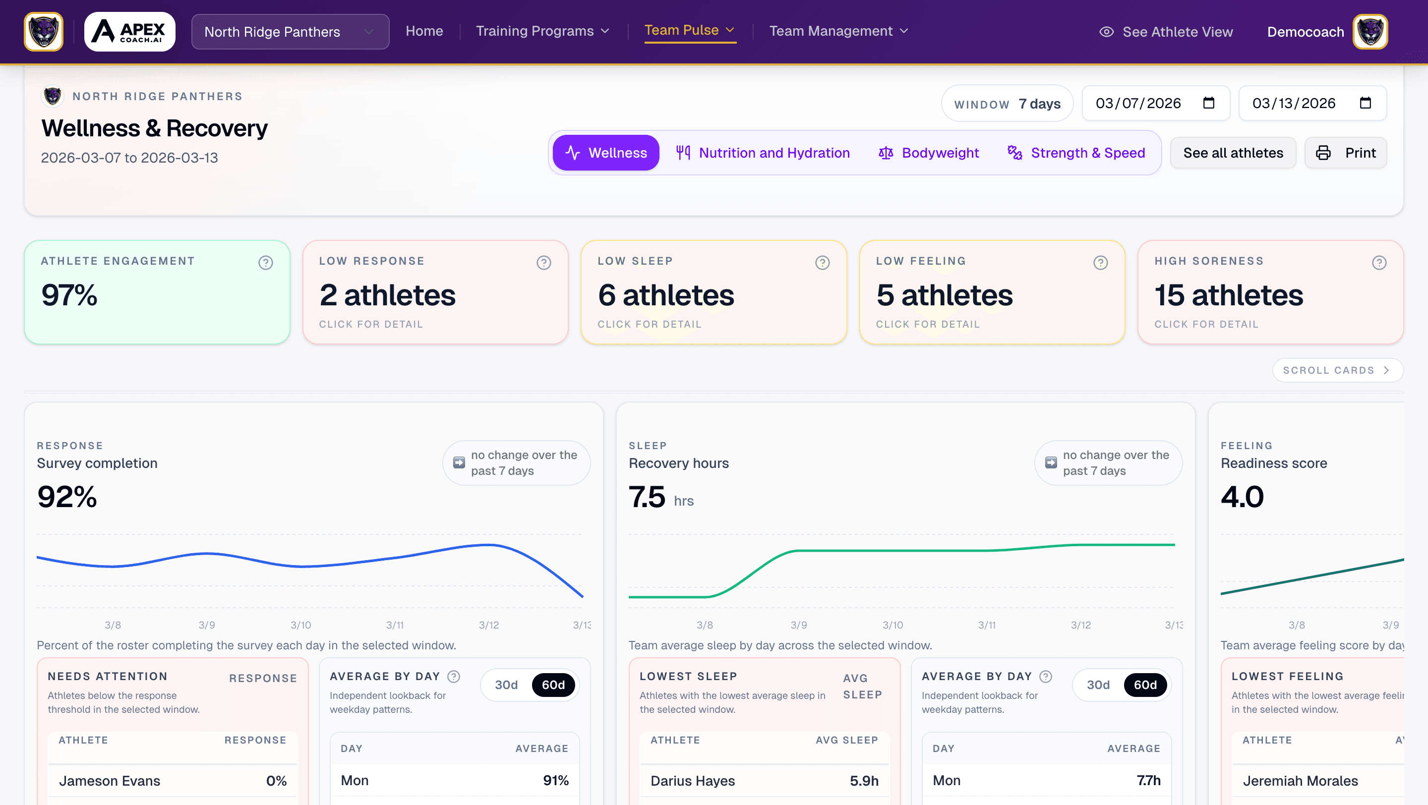Wellness dashboard showing recovery and readiness trends