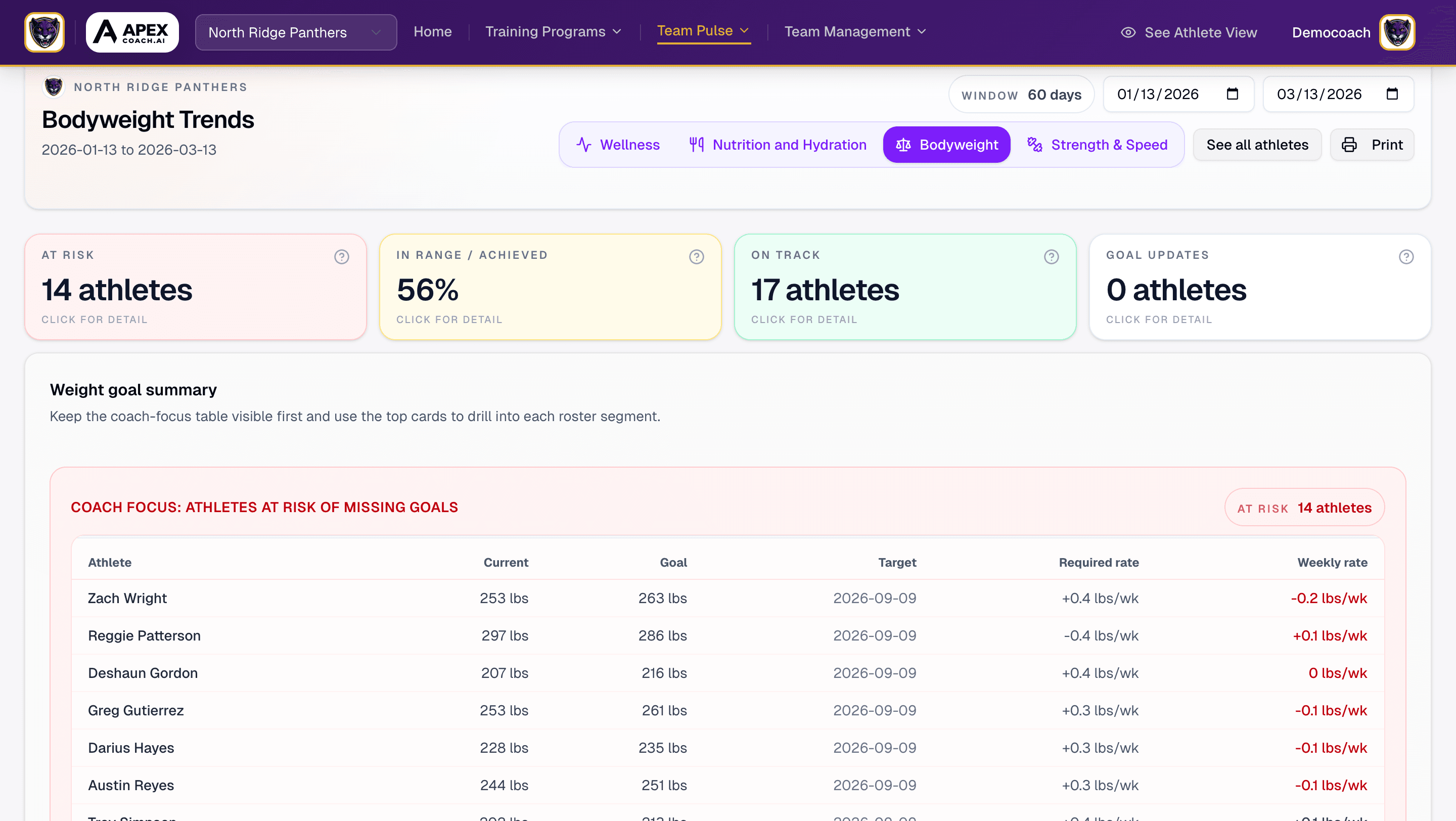 Coach Dashboard showing athletes at risk of missing goals