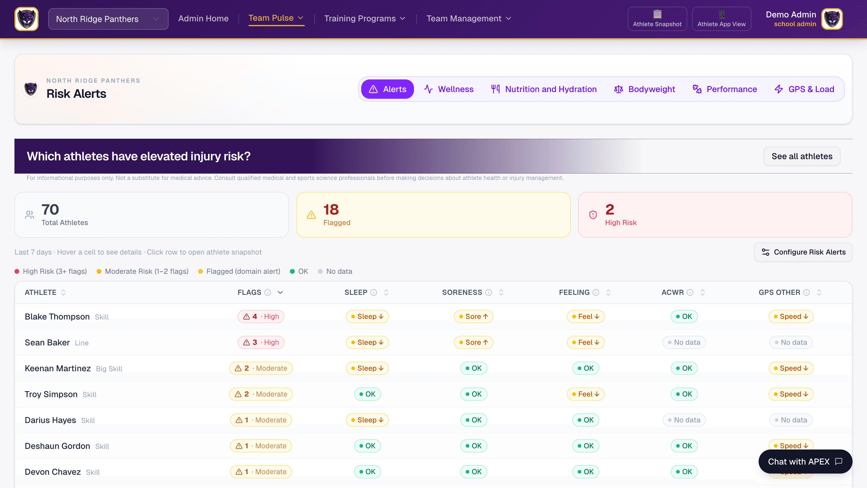Flag athletes with elevated injury risk across your roster
