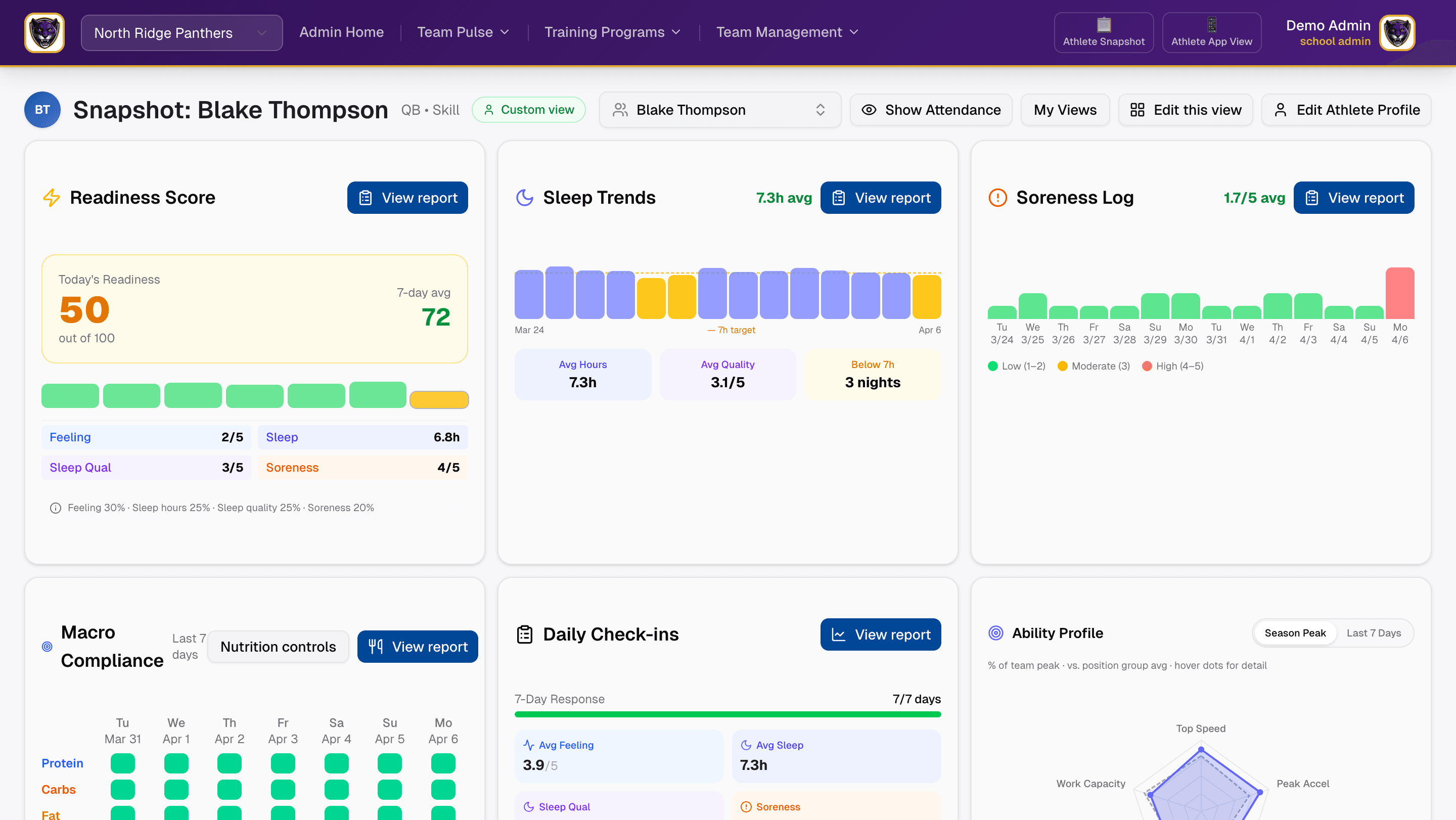 Drill into any athlete's readiness, sleep, and soreness trends