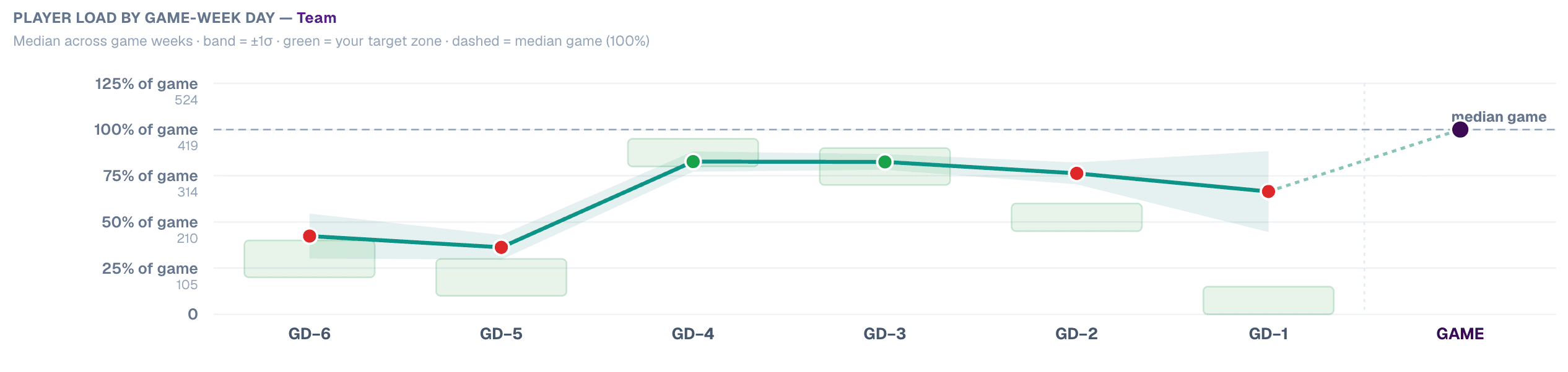 Game-week player-load chart: planned load per day tapering from a heavy midweek into game day, with target bands
