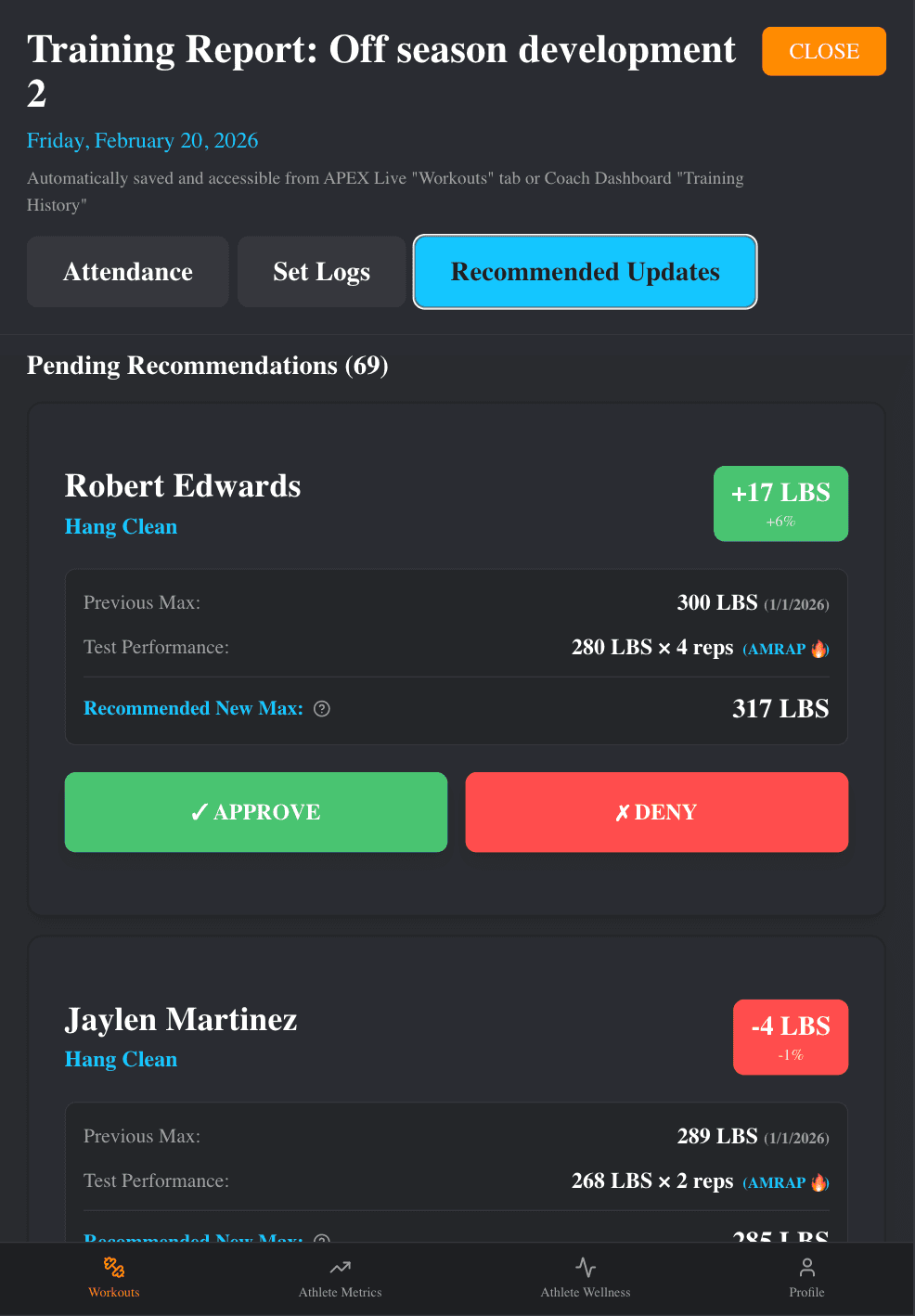 Recommended max updates after a lift: one athlete's hang clean max raised 17 lbs after beating the target, another lowered 4 lbs after a missed set, each with Approve and Deny buttons